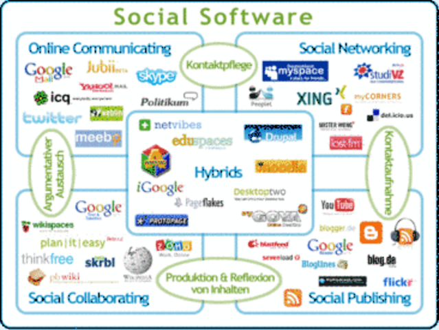 Se inicia el desarrollo del SOFWARE SOCIAL o REDES SOCIALES (Blogs, wikis, aprendizaje colaborativo).