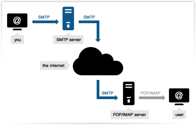 Protocolo SMTP