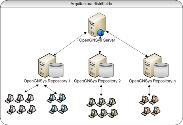 Arquitectura distribuida