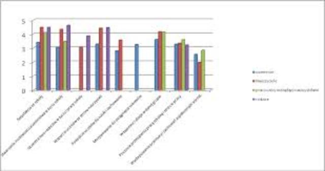 działanie ewaluacyjne oraz promujące  wypracowane osiągnięcia w projekcie