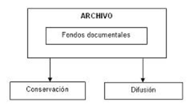 Funciones del Archivo