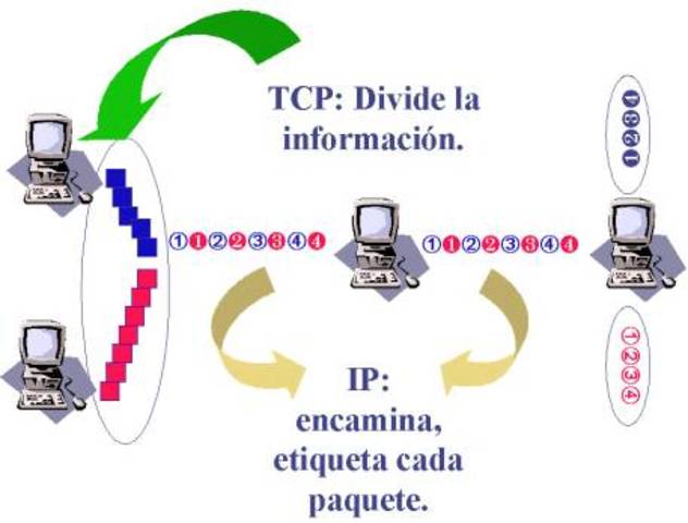 Primera demostacion del protocolo TCP/IP