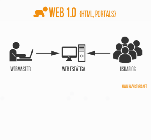 web 1.0