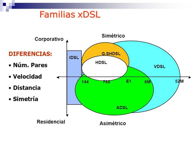 XDSL Tecnología en la conexión en Internet.