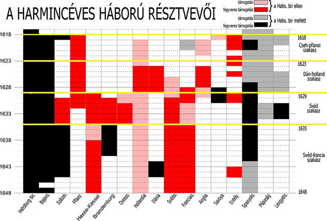 Harmincéves háború