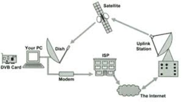 EMISION VIA SATELITE
