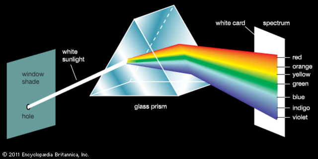 Optics & Prism experiments and discoveries sent to the Royal Society