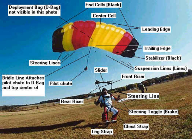 Modern Parachutes