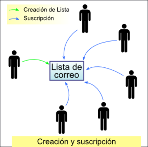 Steve Walter crea la primera lista de correo electrónico