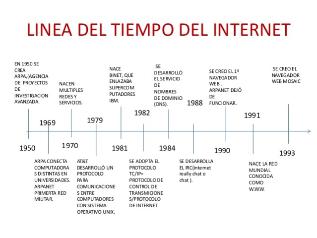 linea del tiempo