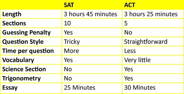 ACT vs SAT