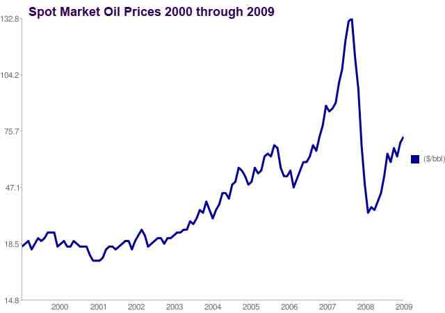 Oil: $27