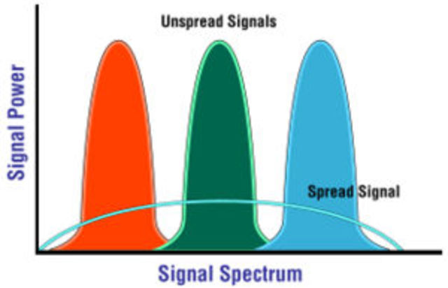 DSSS Espectro esparcido por secuencia directa