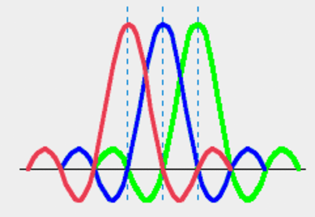 OFDM (Modulación por división de frecuencias ortogonales)