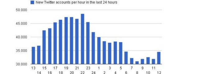 El Internet alcanza 600 millones de usuarios en Internet.