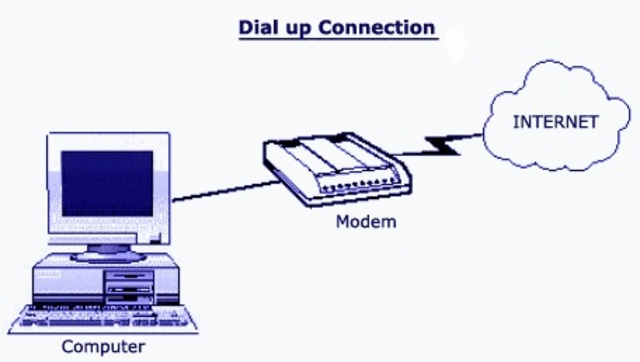 Dial-up