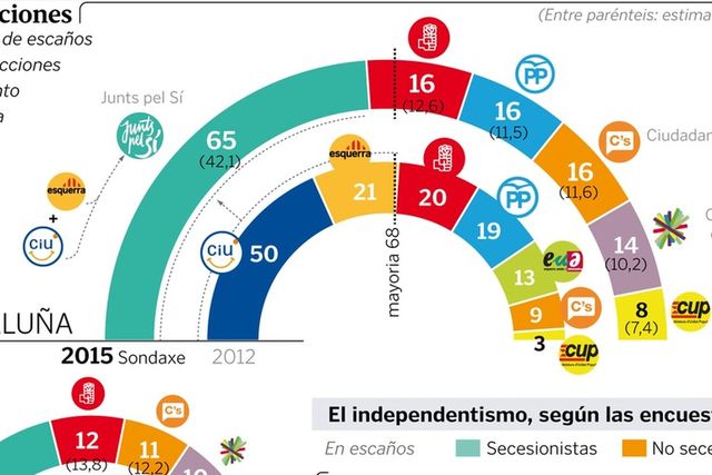 Resultats eleccions 27S