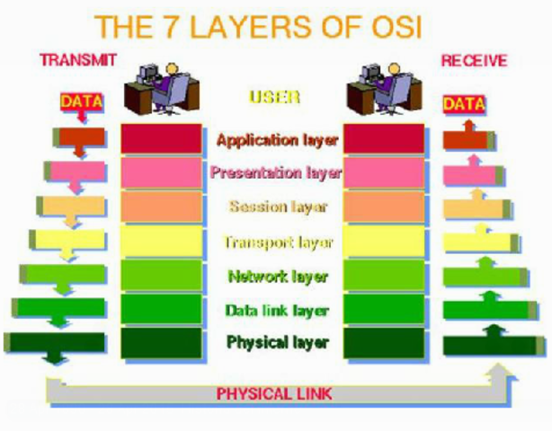 Lanzamiento Protocolo OSI