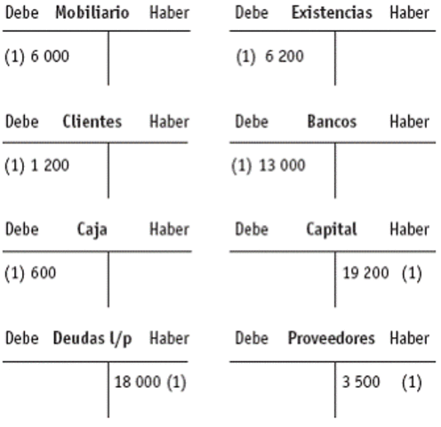 Registro de las operaciones del ejercicio