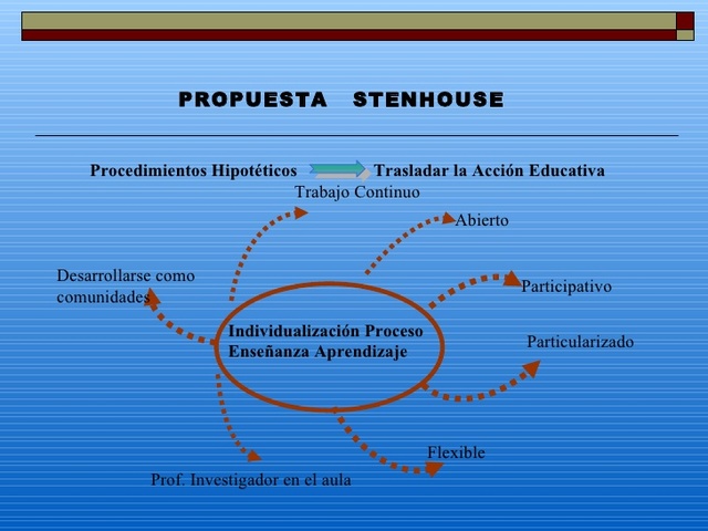 Modelo crítico y sociopolítico de Stenhouse.