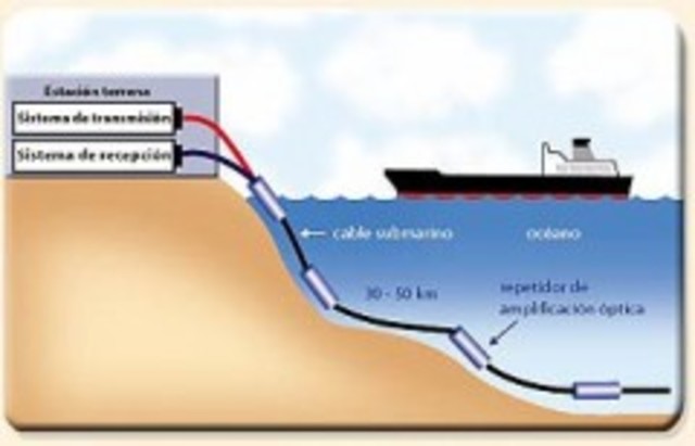 Invención del cable Submarino.