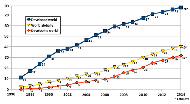 Approximately 45 million people are using the internet