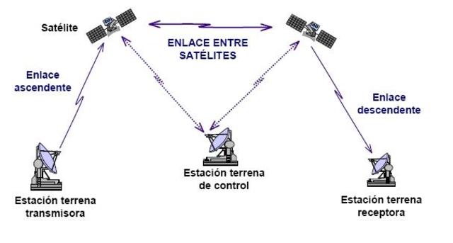 Se prueban enlaces vía satélite