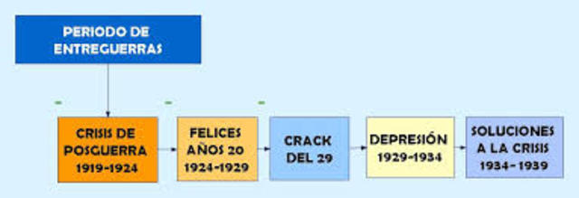 Periodo de Entreguerras
