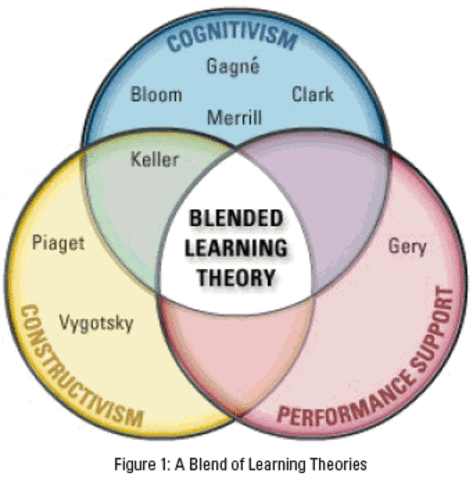 Learning Theories