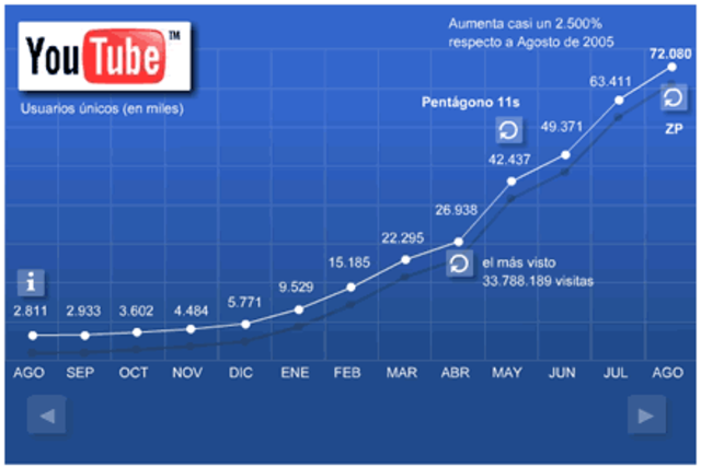 Crecimiento de Youtube