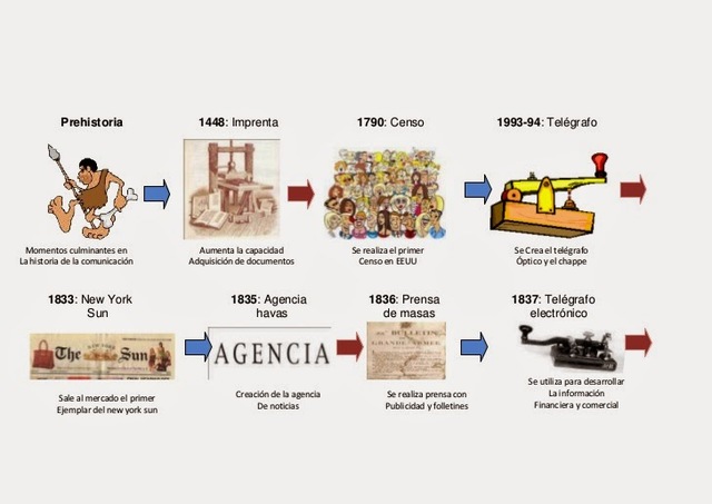 creacion del telegrafo