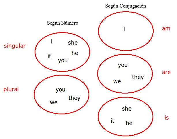 Pronombre verbo TO Be