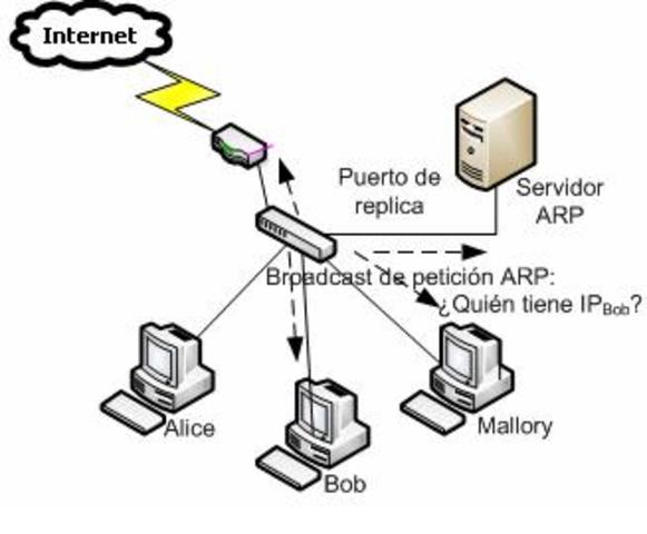 ARP es creado por el departamento de defensa de Estados Unidos