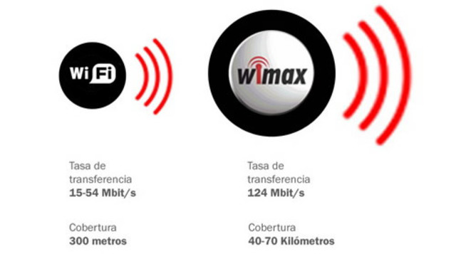 WIFI Y WIMAX.