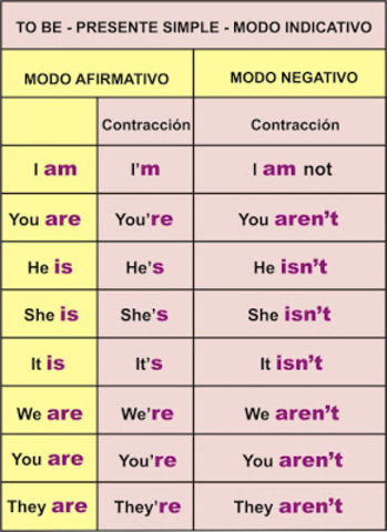 VERBO TO BE PRESENTE SIMPLE