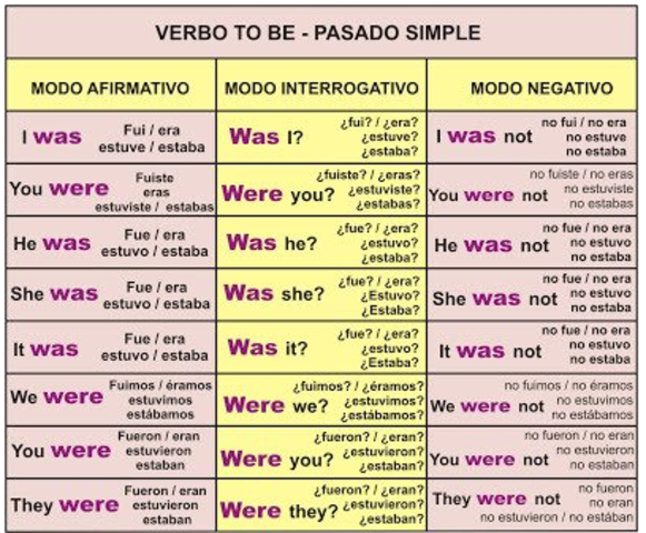 VERBO TO BE PASADO SIMPLE