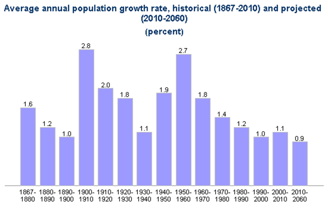 Population Changes
