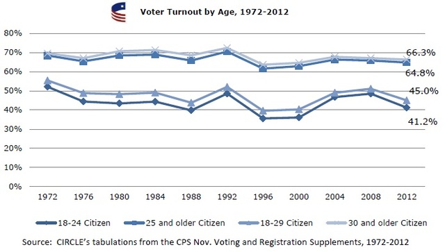18 to 24 Voter Turn Out