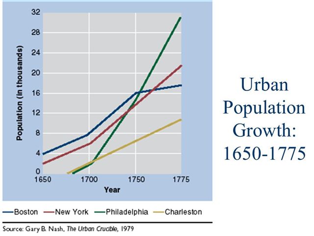 Population Growth