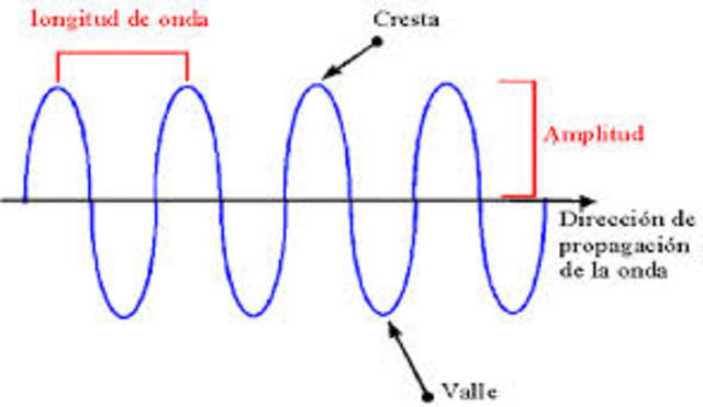 Hertz descubre las ondas electromagnéticas, fundamento de la radio.