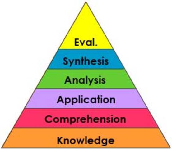 Blooms Taxonomy Created