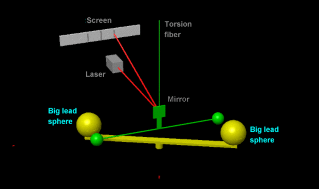 Maxwell becomes first cavendish of expiermental physics
