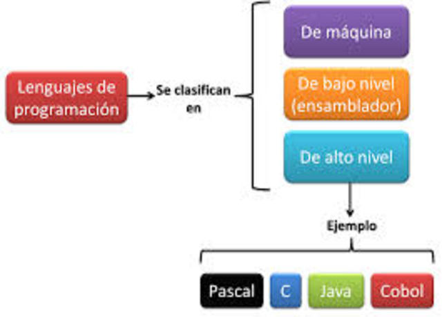 Lenguajes de programación de alto nivel