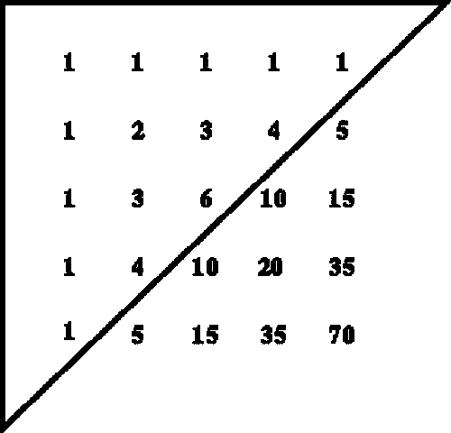He finished the Treatise on the Arithmetical Triangle