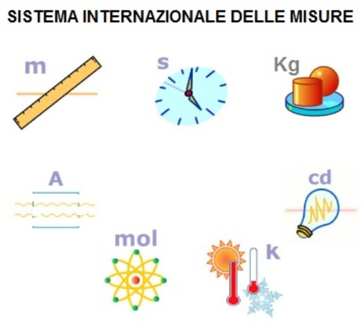 Sistema Internazionale di Unità