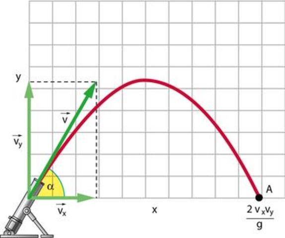 Traiettoria del proiettile