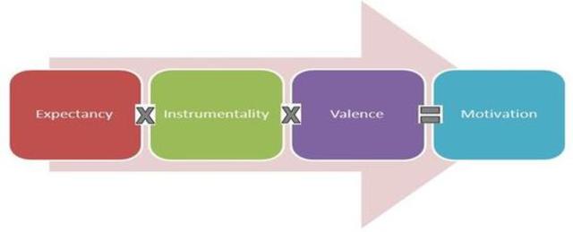 Vroom's Expectancy Model