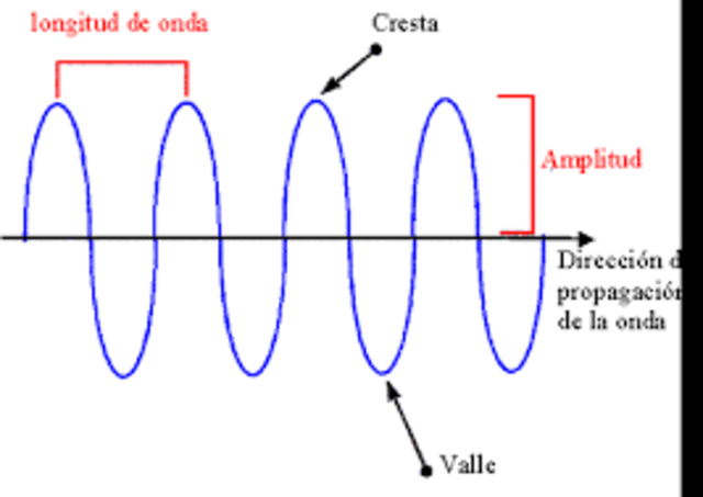 Ondas  electromagneticas