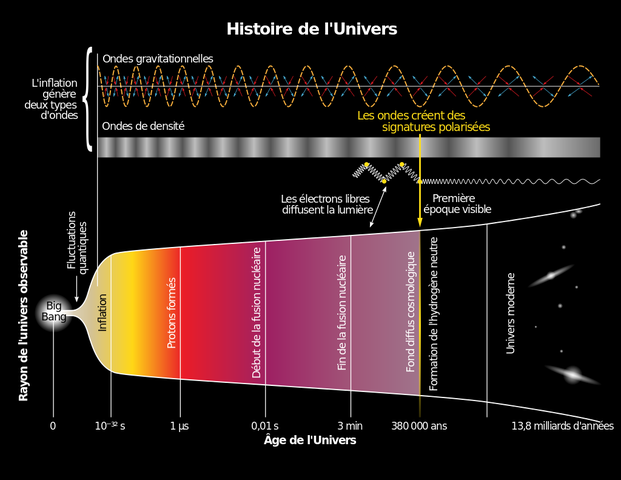Georges Lemaitre propose la théorie du Bing-Bang pour expliquer l'origine de l'Univers