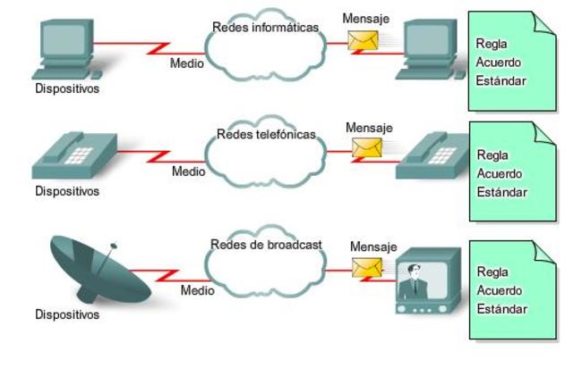 mulriples redes y servicios